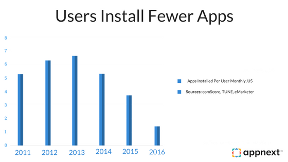 Users Install Less Apps | Appnext