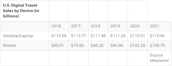 Travel Sales by Device