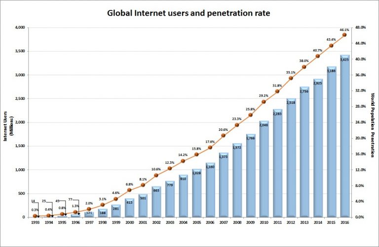 global internet users