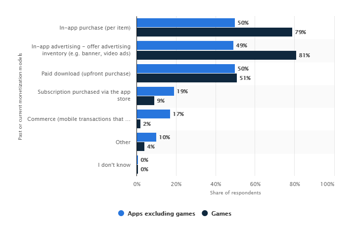 Statista App Monetization Models Service-based Monetization