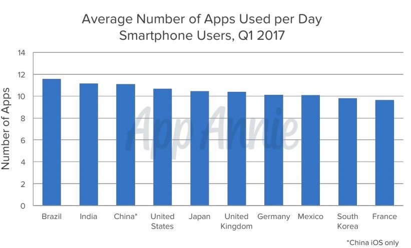 India's app market