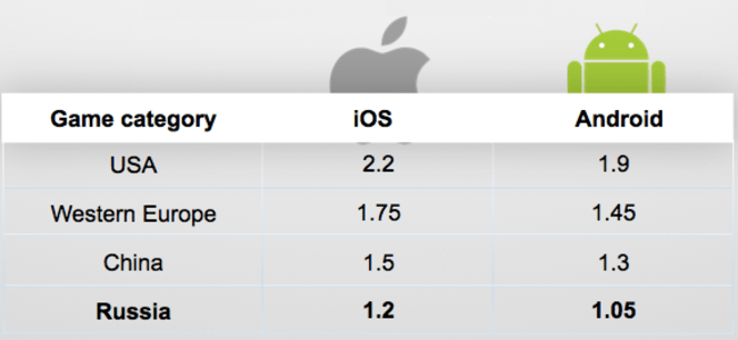 Russia's app market