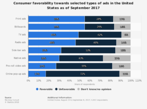 The statistic shows the consumer favorability towards selected types of ads in the United States as of September 2017