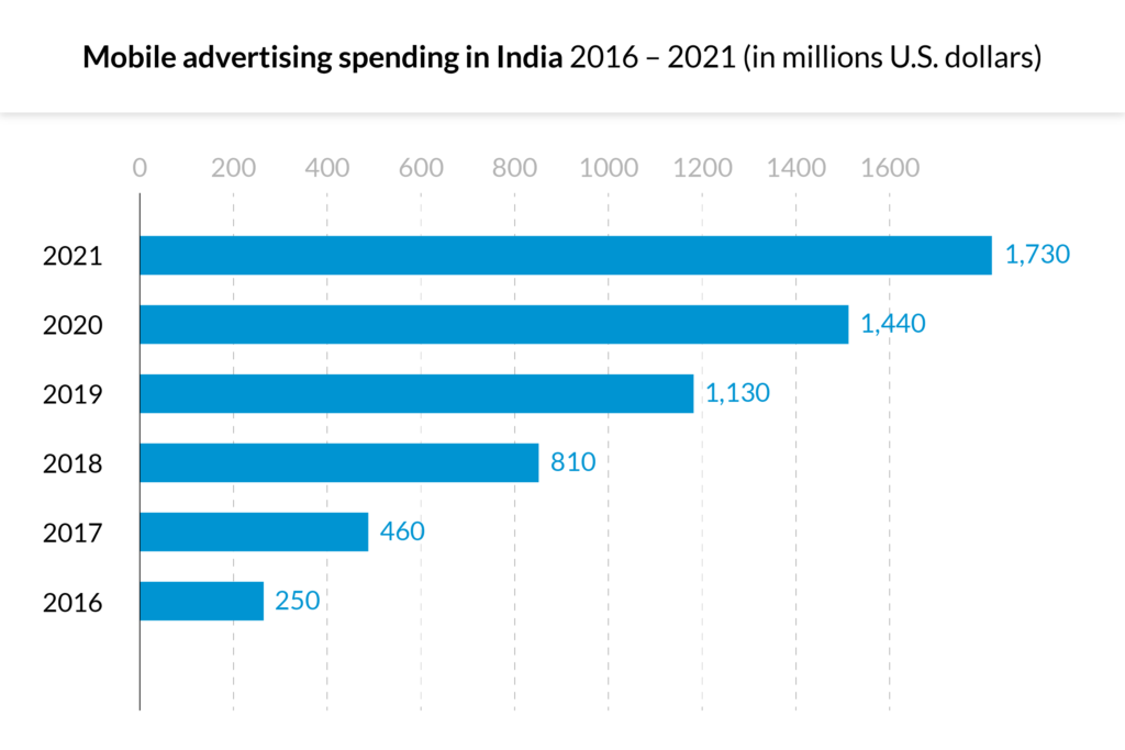 The 2018 State of Mobile in India - The Appnext Blog