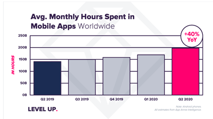 Avg monthly hours spent in Mobile Apps Worldwide